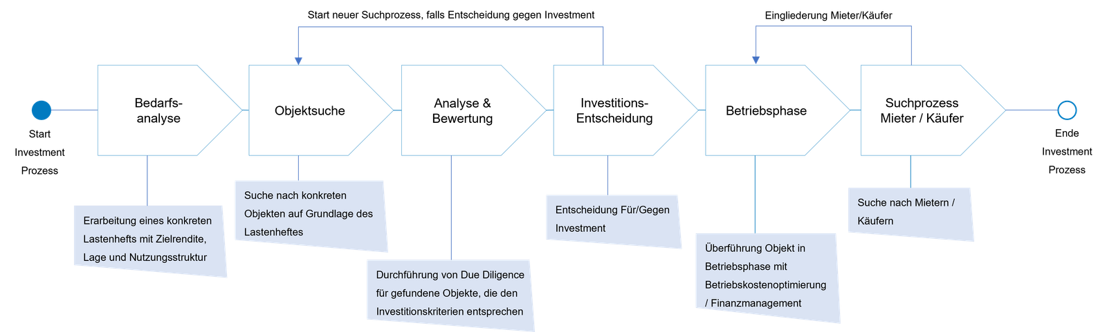 InvestmentManagement Leistungen